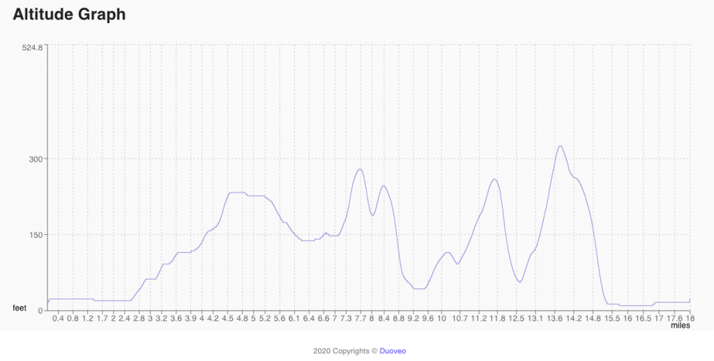 San Francisco Bike Ride Elevation map