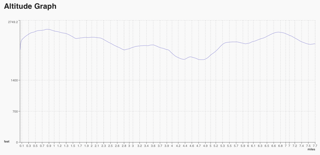 Peninsula hike: Russian Ridge Preserve hike elevation graph 