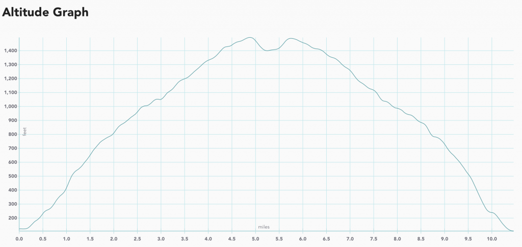 Altitude Graph of Mt Burdell from Olompali State Park hike in California
