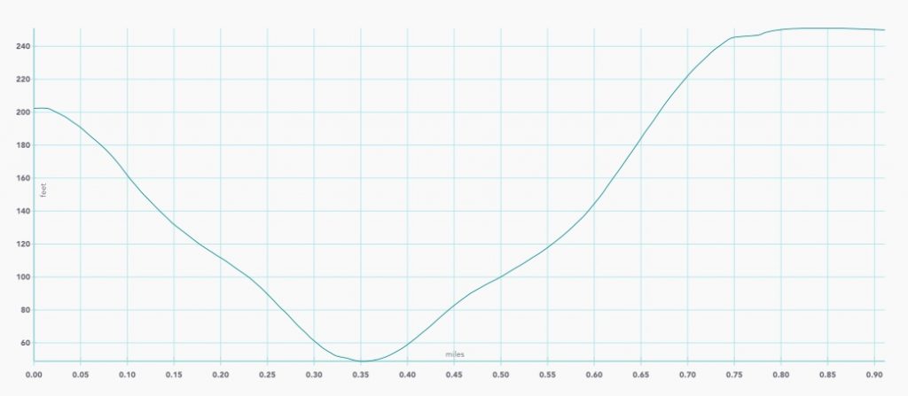 Elevation graph of Marshall Beach, a San Francisco hike