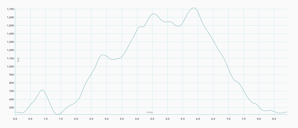 Sunol Regional Wilderness elevation graph