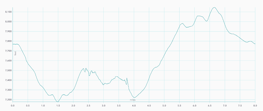 Utah National Parks: Elevation map of fairyland loop trail