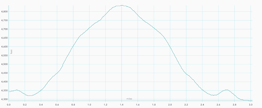 Elevation map of Delicate arch trail