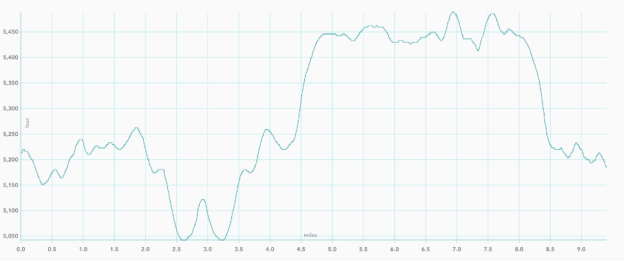 Elevation map of Devil's Garden trail