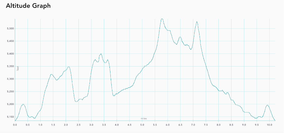 Elevation maps of Elephant and Big Spring Canyon trail loop