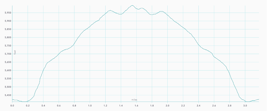 Cassidy Arch trail elevation map