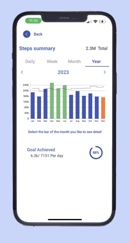 Graph Results      Access  graphs displaying four colors indicating your progress towards your goals, available for every recorded data and time frame.